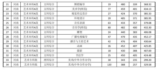 2022商丘師范學(xué)院錄取分?jǐn)?shù)線（含2020-2021歷年）