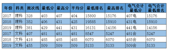 2020華北電力大學科技學院錄取分數線（含2018-2019歷年）