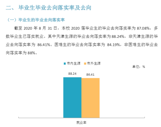 天津城市職業(yè)學(xué)院就業(yè)率及就業(yè)前景怎么樣（來源2023年高等職業(yè)教育質(zhì)量年度報(bào)告）