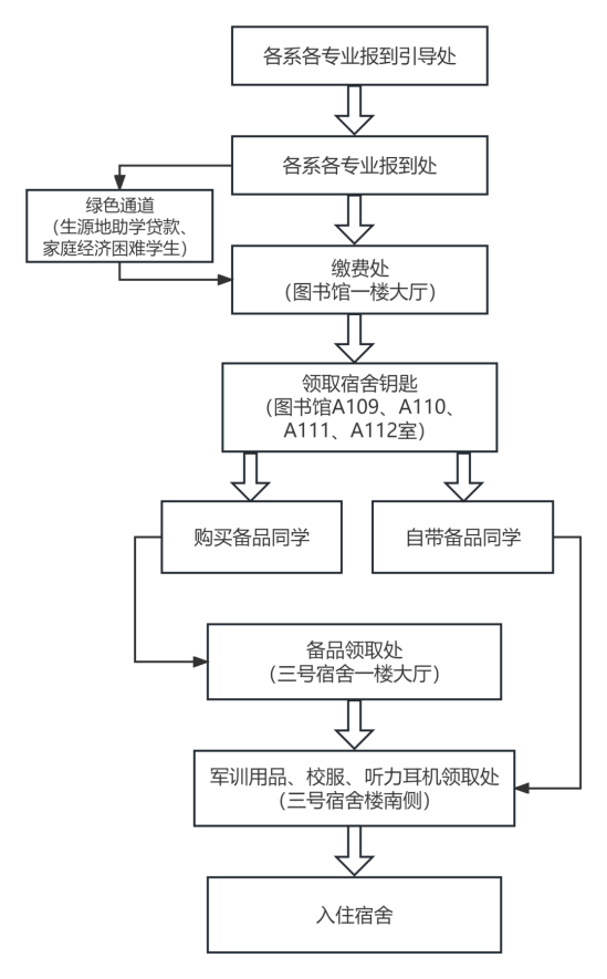 2023年大连工业大学艺术与信息工程学院新生开学时间-报到需要带什么东西