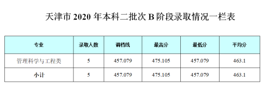 2022成都銀杏酒店管理學院錄取分數線（含2020-2021歷年）