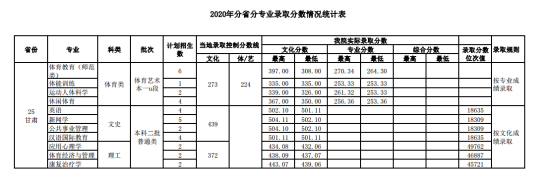 2022武漢體育學院錄取分數線（含2020-2021歷年）