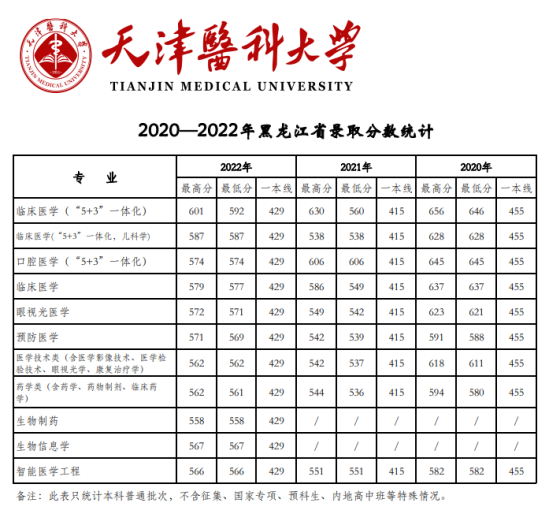 2022天津医科大学录取分数线（含2020-2021历年）