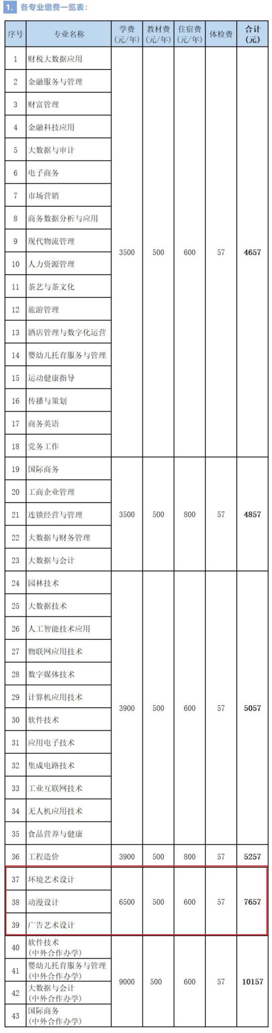 2023安徽財貿(mào)職業(yè)學院藝術(shù)類學費多少錢一年-各專業(yè)收費標準