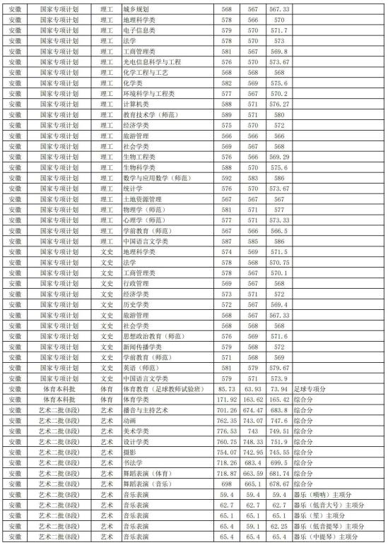 2022安徽師范大學錄取分數(shù)線（含2020-2021歷年）