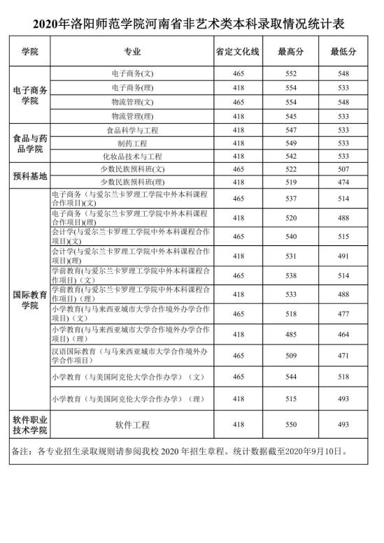 2022洛阳师范学院录取分数线（含2020-2021历年）