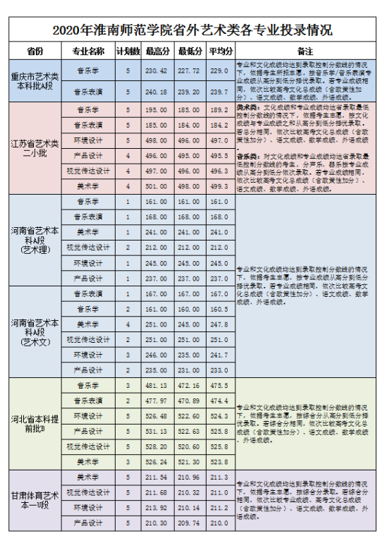 2022淮南師范學院錄取分數(shù)線（含2020-2021歷年）