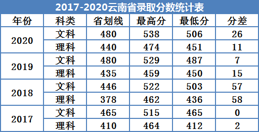 2022廣州南方學(xué)院錄取分?jǐn)?shù)線（含2020-2021歷年）