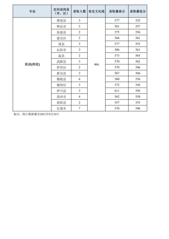 2022洛陽師范學(xué)院錄取分數(shù)線（含2020-2021歷年）