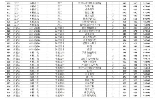 2022商丘师范学院录取分数线（含2020-2021历年）