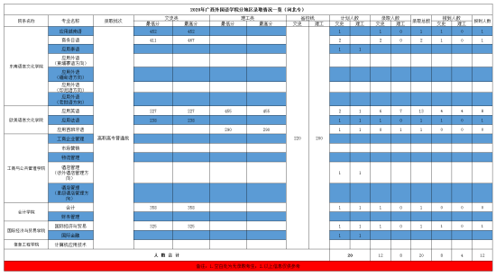 2022廣西外國語學(xué)院錄取分數(shù)線（含2020-2021歷年）