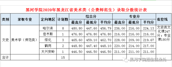 2022黑河学院录取分数线（含2020-2021历年）