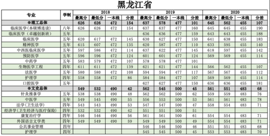 2022南方醫(yī)科大學(xué)錄取分數(shù)線（含2020-2021歷年）