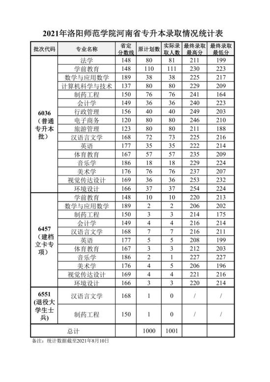 2022洛陽師范學(xué)院錄取分數(shù)線（含2020-2021歷年）