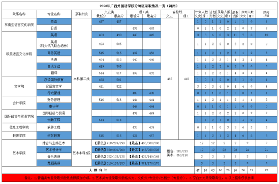 2022广西外国语学院录取分数线（含2020-2021历年）