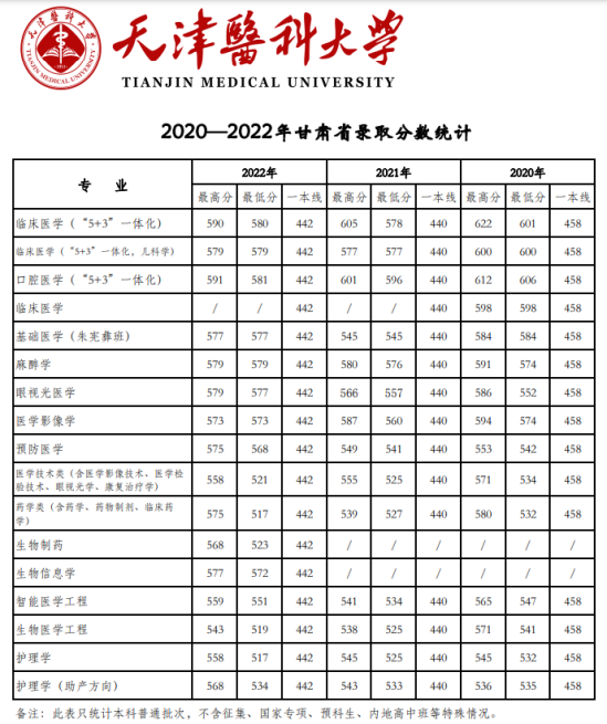 2022天津醫(yī)科大學錄取分數線（含2020-2021歷年）