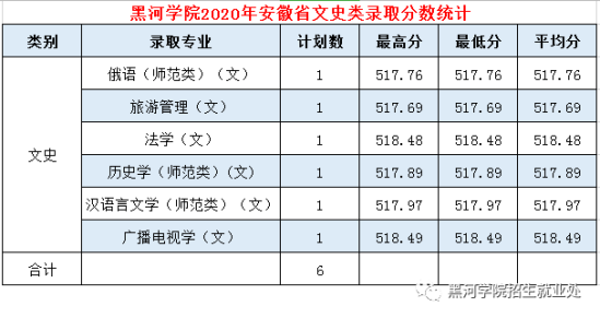 2022黑河學院錄取分數線（含2020-2021歷年）