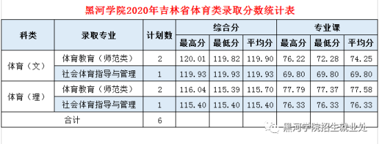 2022黑河學(xué)院錄取分數(shù)線（含2020-2021歷年）