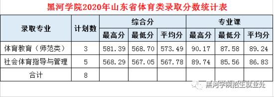 2022黑河學院錄取分數線（含2020-2021歷年）