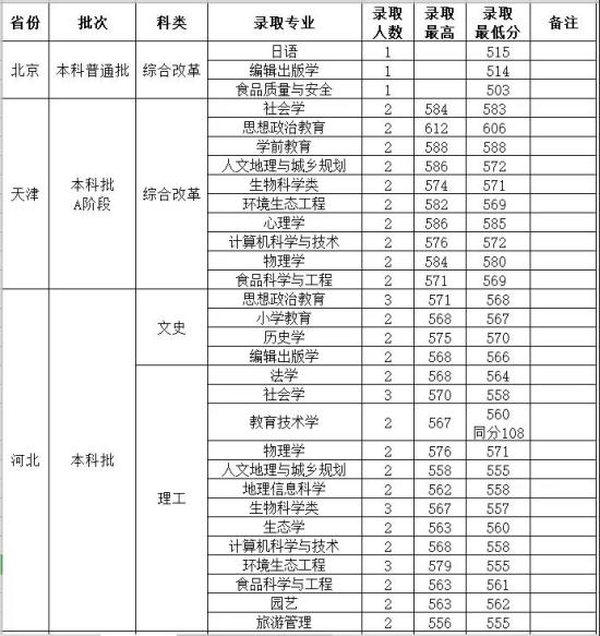 2022山西師范大學(xué)錄取分數(shù)線（含2020-2021歷年）