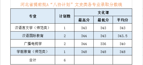 2022黑河學院錄取分數線（含2020-2021歷年）