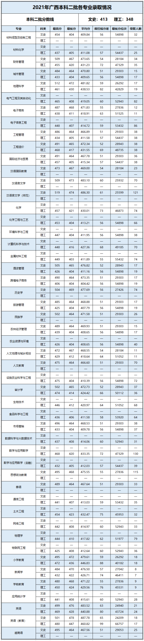 2022百色學院錄取分數(shù)線（含2020-2021歷年）