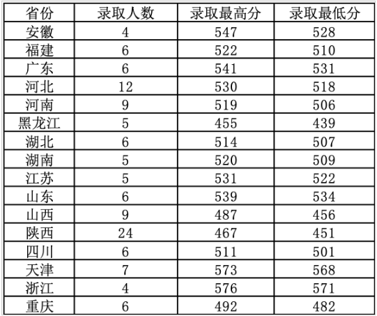 2022西安財經(jīng)大學(xué)中外合作辦學(xué)分數(shù)線