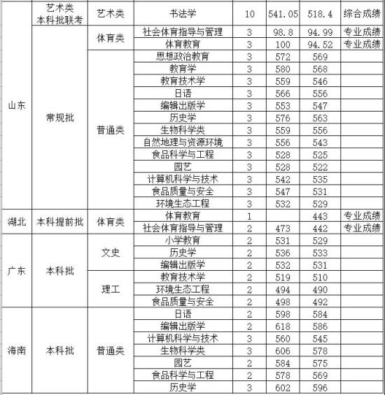 2022山西師范大學(xué)錄取分?jǐn)?shù)線（含2020-2021歷年）