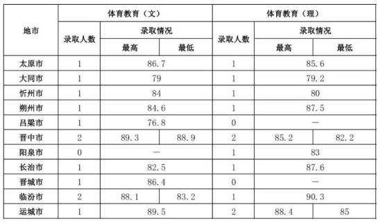 2022山西師范大學錄取分數(shù)線（含2020-2021歷年）