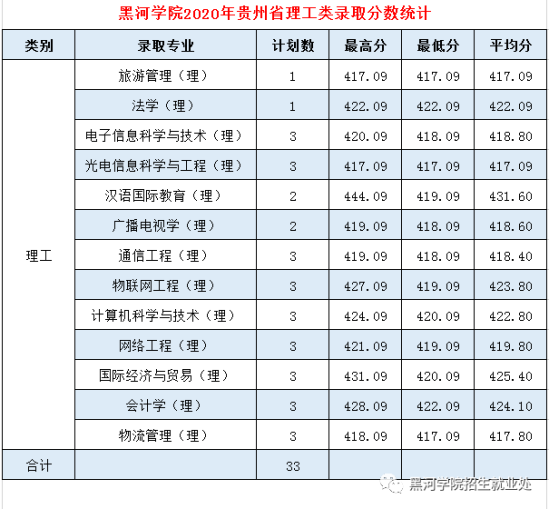 2022黑河學(xué)院錄取分?jǐn)?shù)線（含2020-2021歷年）