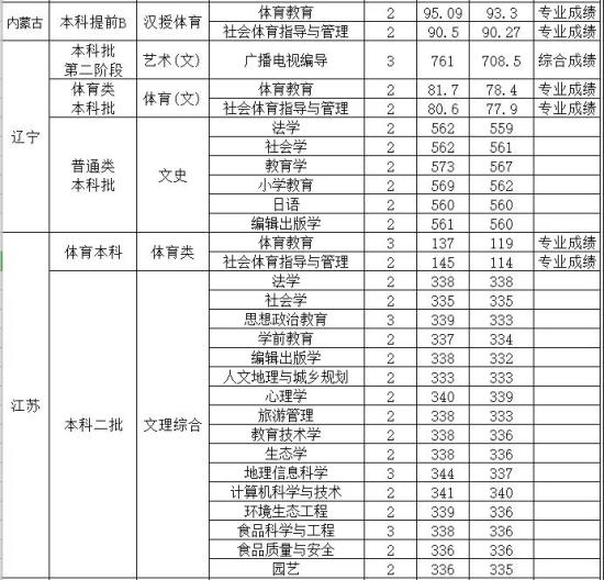 2022山西师范大学录取分数线（含2020-2021历年）