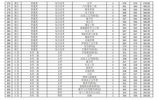 2022商丘师范学院录取分数线（含2020-2021历年）