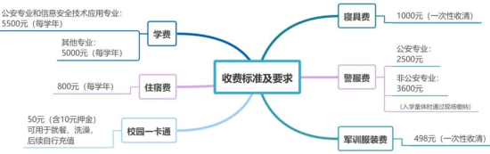 2023年天津公安警官職業(yè)學院新生開學時間-報到需要帶什么東西