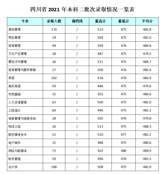 2022成都銀杏酒店管理學(xué)院錄取分數(shù)線（含2020-2021歷年）