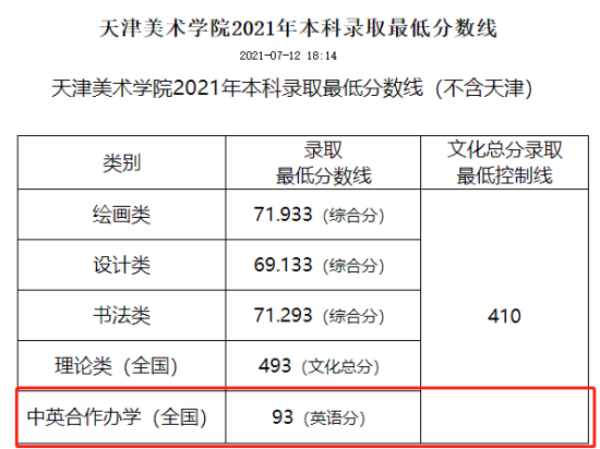 2023天津美術(shù)學(xué)院中外合作辦學(xué)分?jǐn)?shù)線（含2021-2022歷年）