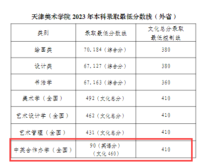 2023天津美術(shù)學(xué)院中外合作辦學(xué)分?jǐn)?shù)線（含2021-2022歷年）