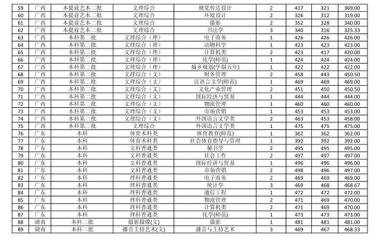 2022商丘师范学院录取分数线（含2020-2021历年）