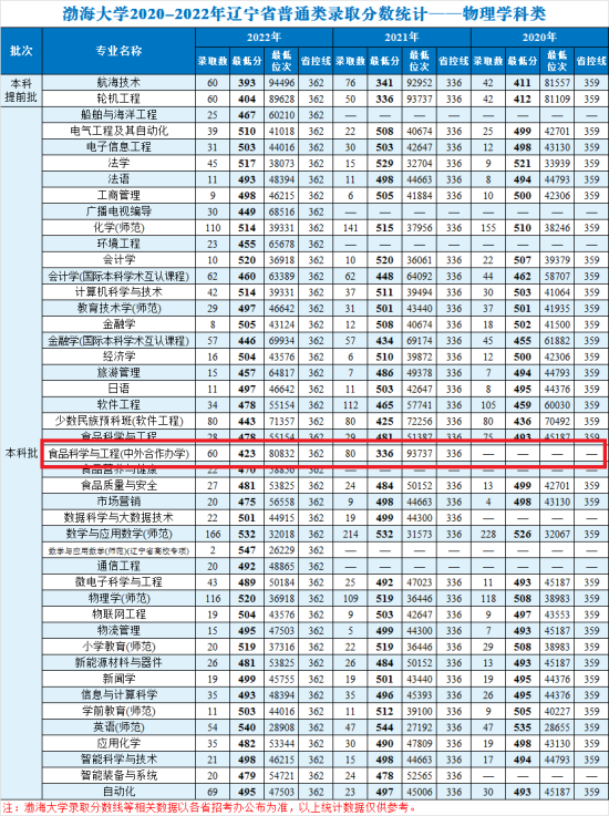 2023渤海大學(xué)中外合作辦學(xué)分?jǐn)?shù)線(xiàn)（含2021-2022歷年）