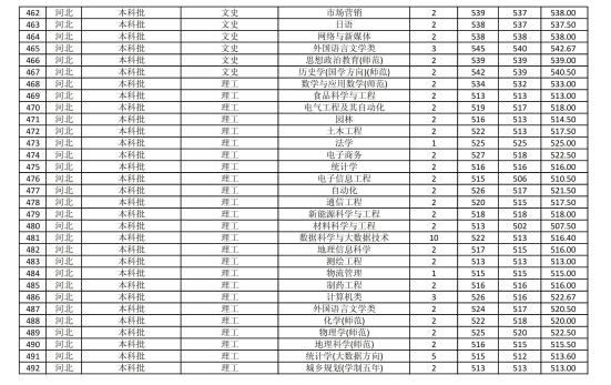 2022商丘师范学院录取分数线（含2020-2021历年）