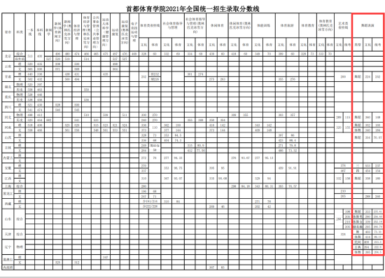 2023首都体育学院艺术类录取分数线