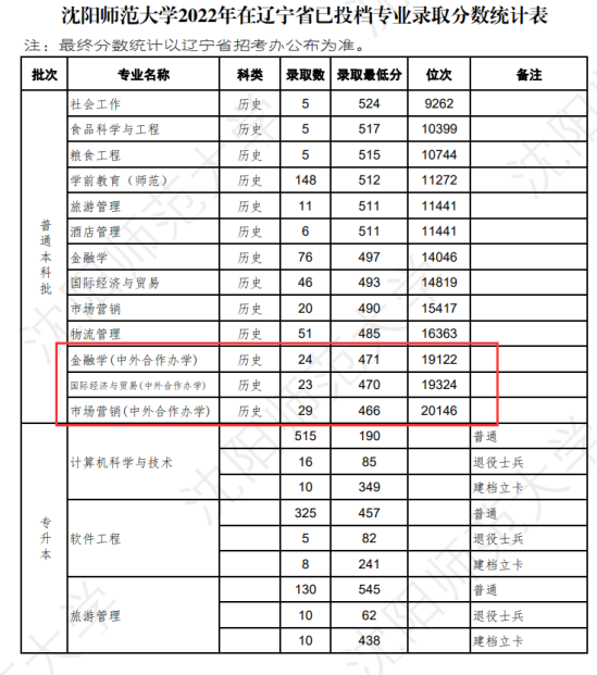 2023沈阳师范大学中外合作办学分数线（含2021-2022历年）