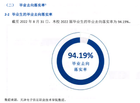 天津电子信息职业技术学院就业率及就业前景怎么样（来源2022届毕业生培养质量评价报告）