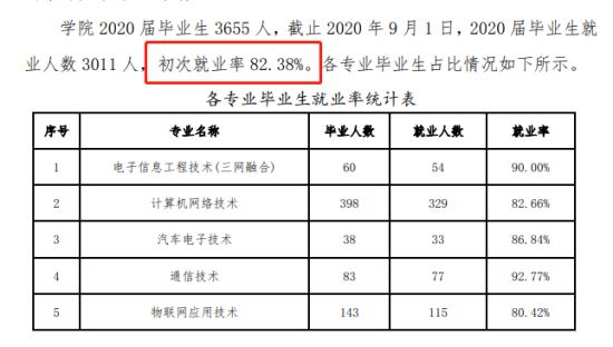 天津電子信息職業(yè)技術(shù)學(xué)院就業(yè)率及就業(yè)前景怎么樣（來源2022屆畢業(yè)生培養(yǎng)質(zhì)量評價報告）