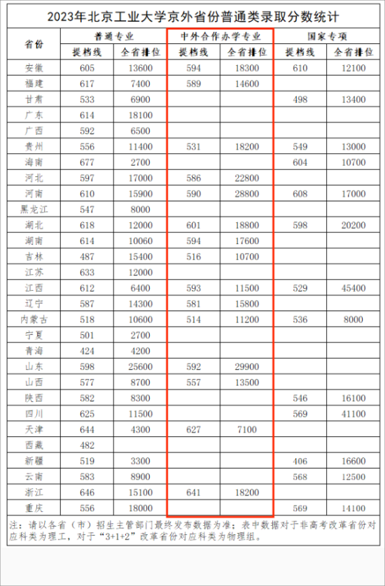 2023北京工業(yè)大學(xué)中外合作辦學(xué)分?jǐn)?shù)線（含2021-2022歷年）