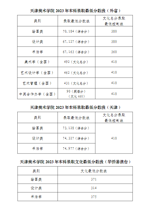 2023天津美術(shù)學(xué)院錄取分?jǐn)?shù)線（含2021-2022歷年）