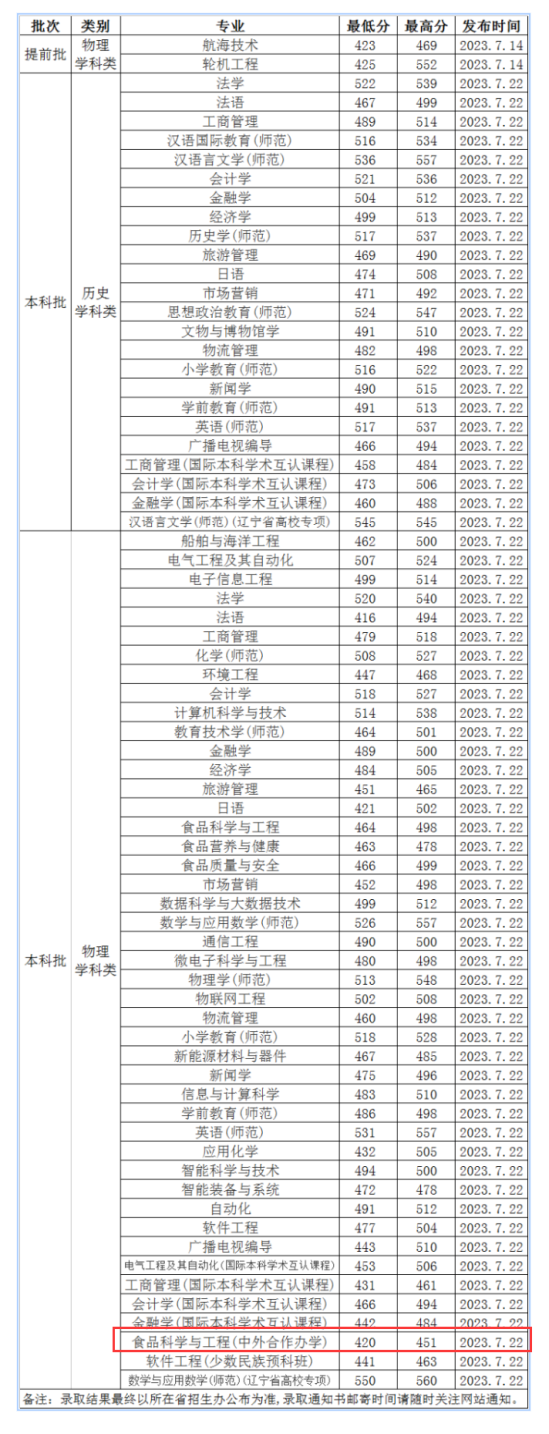 2023渤海大学中外合作办学分数线（含2021-2022历年）