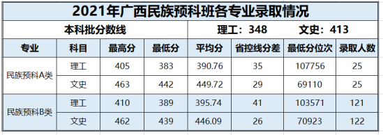 2022百色學院錄取分數線（含2020-2021歷年）