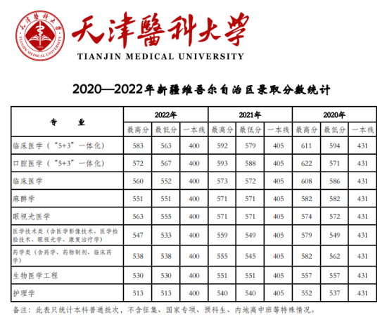 2022天津醫(yī)科大學錄取分數(shù)線（含2020-2021歷年）