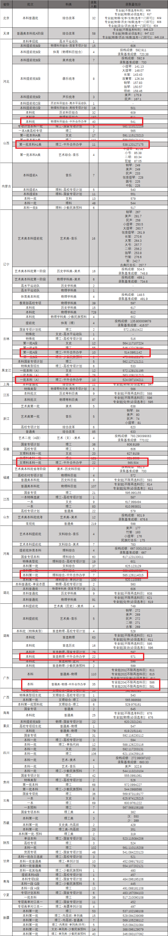 2023東北大學(xué)中外合作辦學(xué)分數(shù)線（含2021-2022歷年）