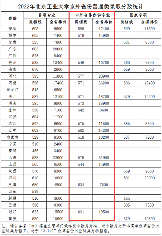 2023北京工業(yè)大學(xué)中外合作辦學(xué)分?jǐn)?shù)線（含2021-2022歷年）